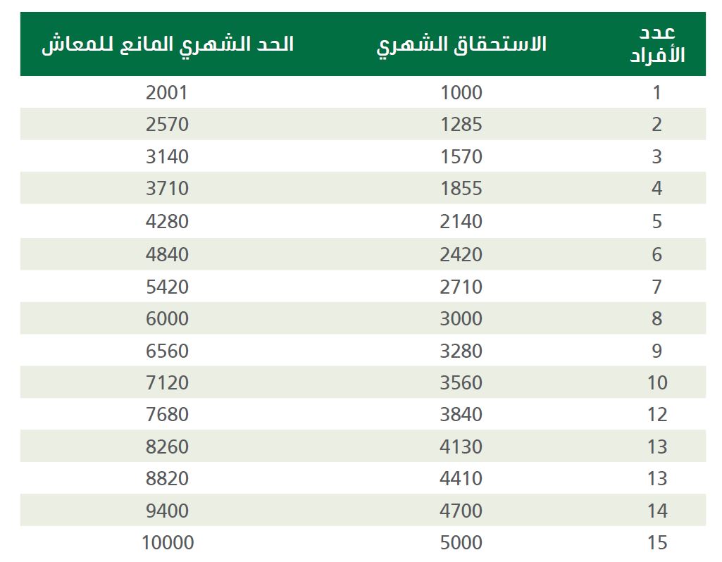 الجديد الاجتماعي شروط 1442 الضمان للعاطلين شروط