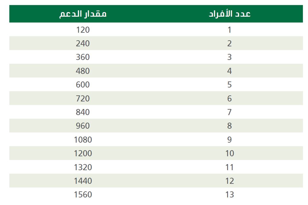 الضمان كم الجديد راتب الاجتماعي كم راتب