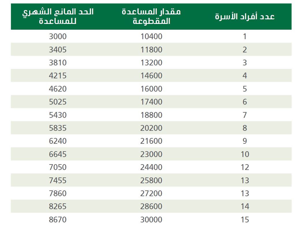 الاجتماعي ينزل الضمان متى تفاصيل ..