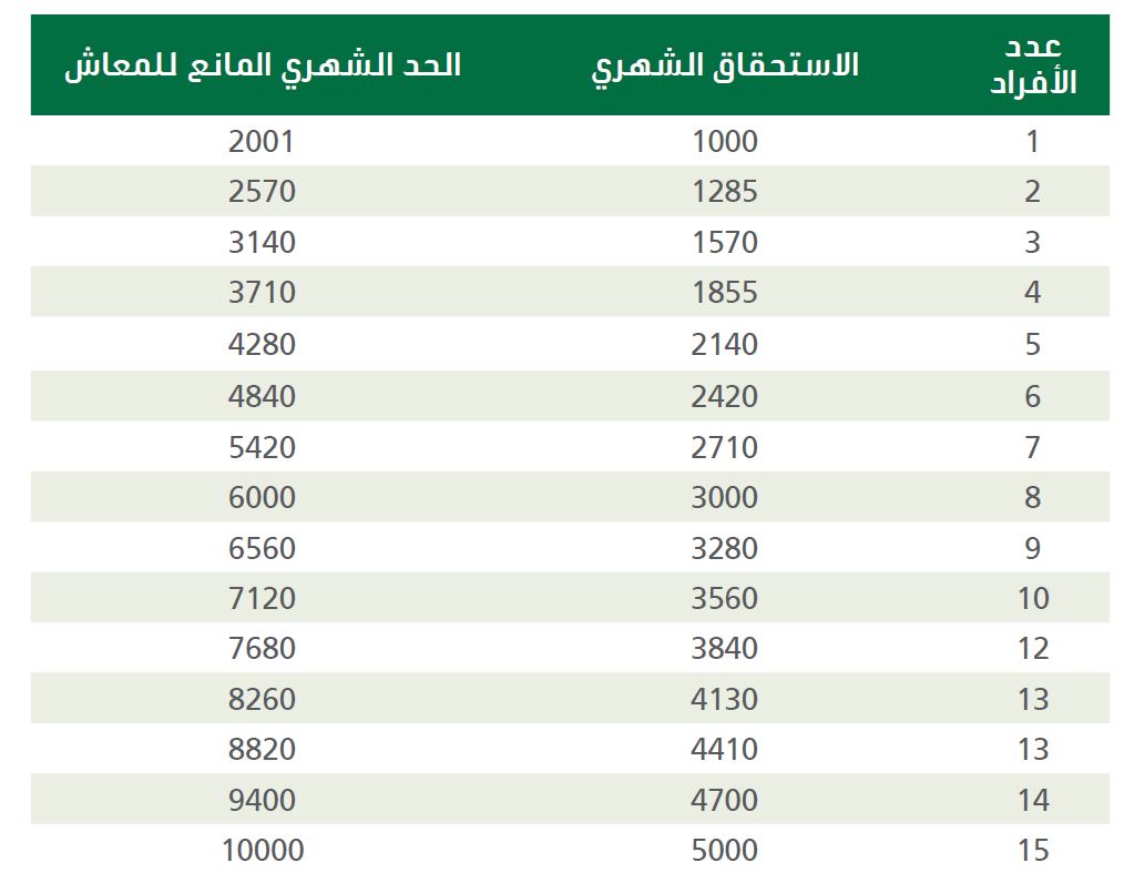 التحقق من اهليه حافز عن طريق الجوال بلتوث