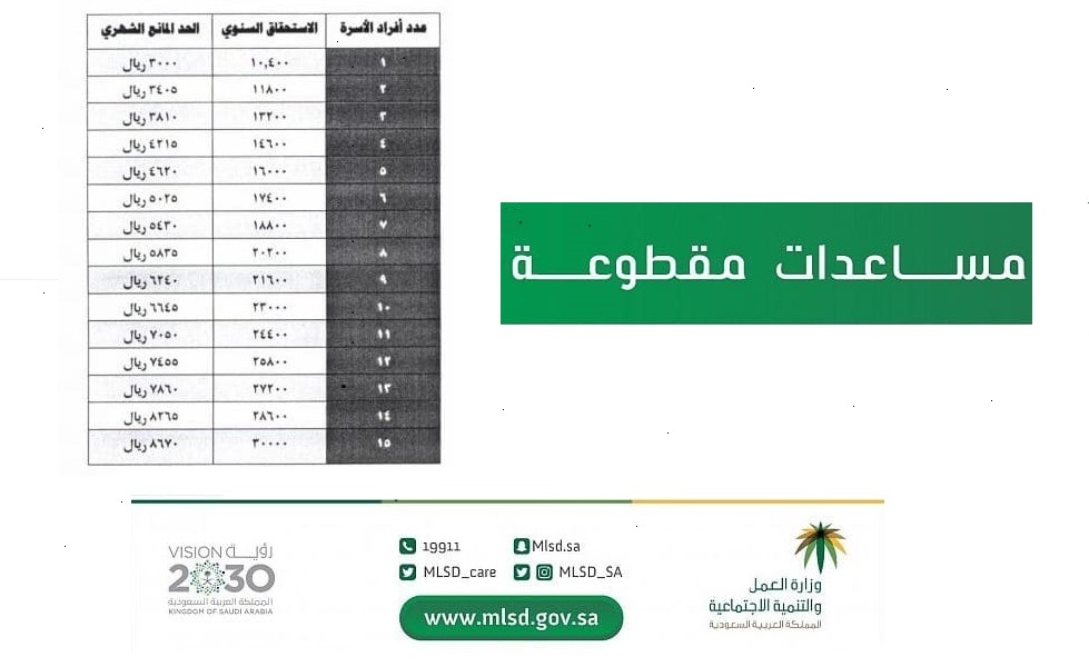 طلبات الضمان الاجتماعي المقطوعة