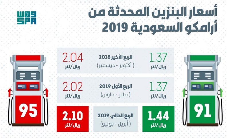 أرامكو السعودية تعلن أسعار البنزين الجديدة للربع الحالي من عام