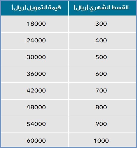 بعد رفع حد الراتب هذه شروط قروض تمويل بنك التنمية الاجتماعية الجديدة وقيمة القسط الشهري أراتـبـس