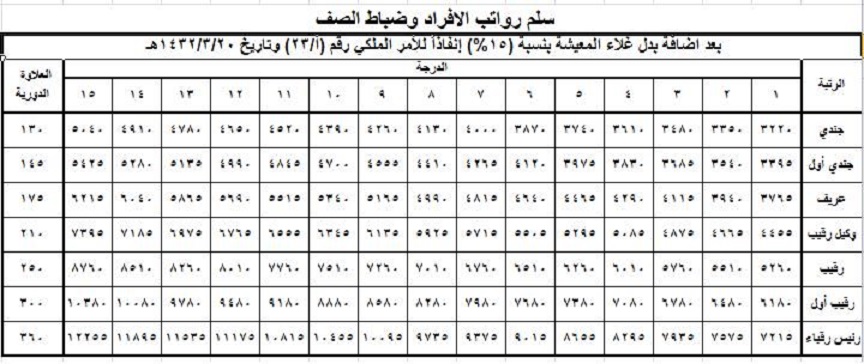 سلم رواتب العسكر 1442