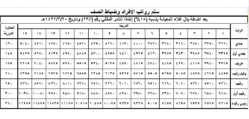 Details of رواتب الدفاع المدني السعودي. 