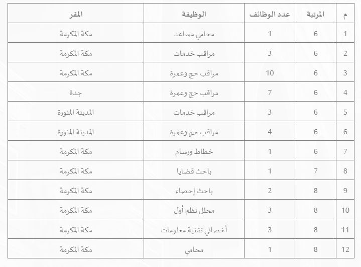 وظائف الحج والعمرة 2020