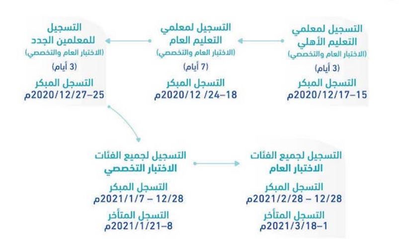 الرخصة للمعلمين 1443 المهنية اختبار موعد التسجيل