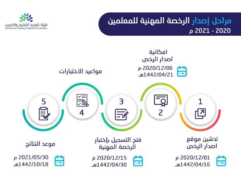 الرخصة المهنية للمعلمات التسجيل في شروط الرخصة