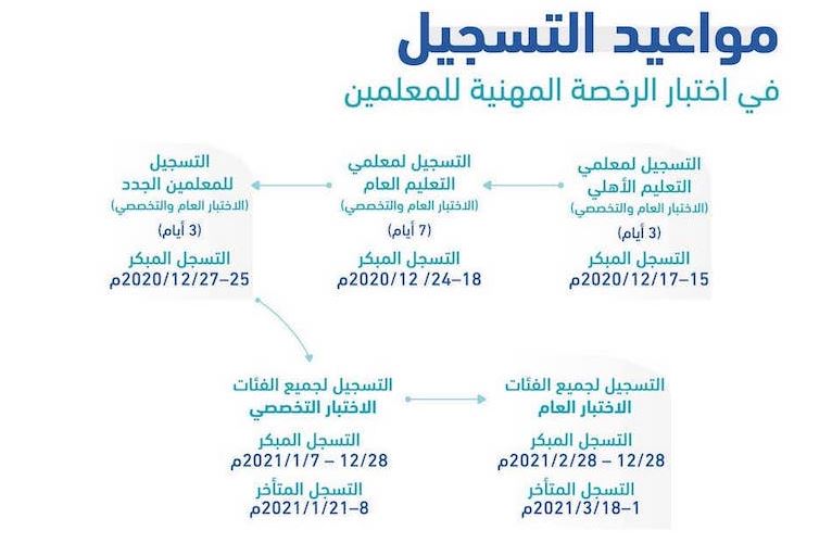 الرخصة 1443 اختبار المهنية طريقة التسجيل