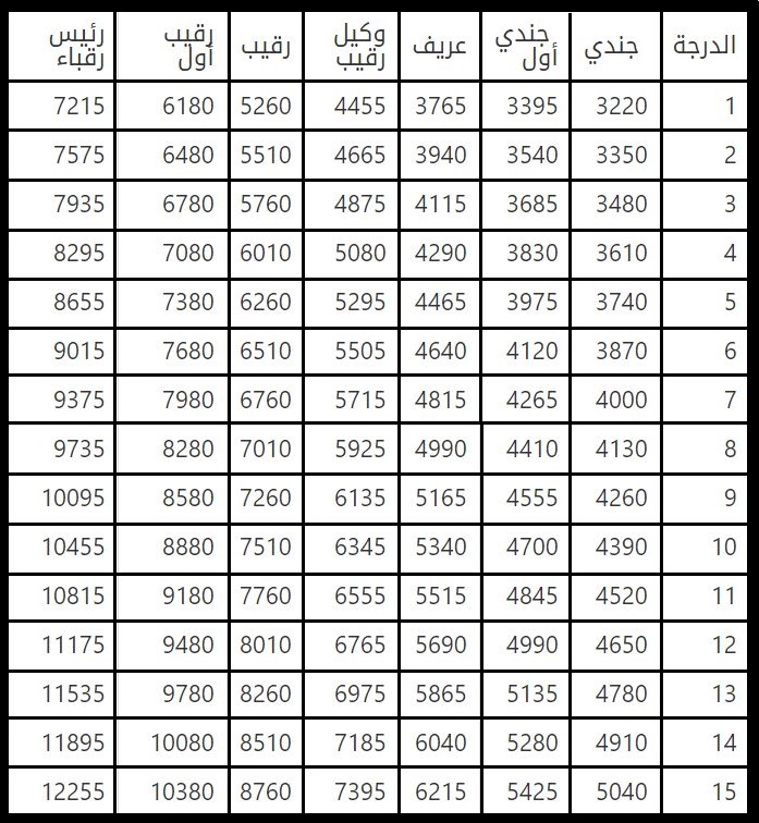 أبشر للتوظيف رابط وشروط تقديم وظائف ديوان وزارة الداخلية لرتب عسكرية 1442 2021 أراتـبـس
